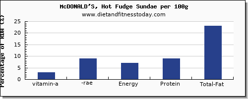 vitamin a, rae and nutrition facts in vitamin a in fudge per 100g